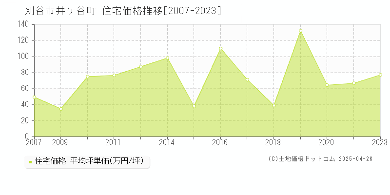 刈谷市井ケ谷町の住宅価格推移グラフ 