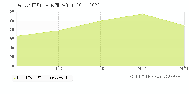 池田町(刈谷市)の住宅価格推移グラフ(坪単価)[2011-2020年]