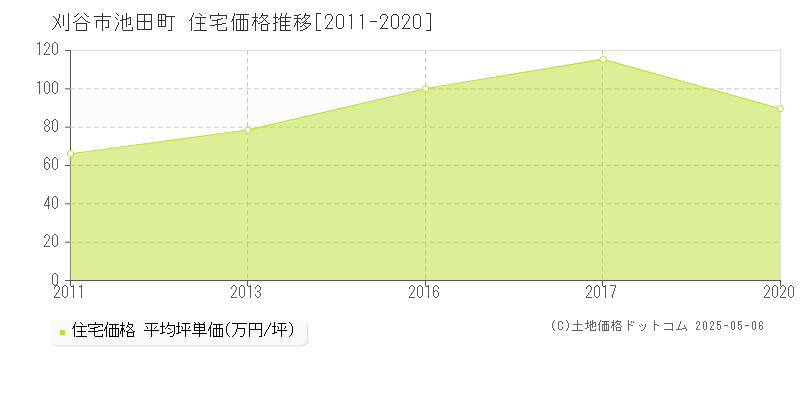 刈谷市池田町の住宅価格推移グラフ 