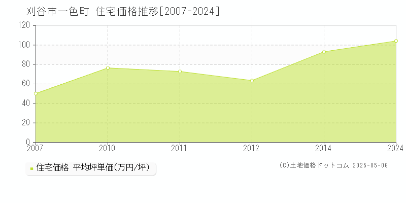 一色町(刈谷市)の住宅価格推移グラフ(坪単価)[2007-2024年]
