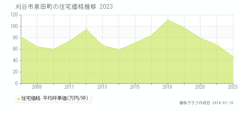 刈谷市泉田町の住宅価格推移グラフ 