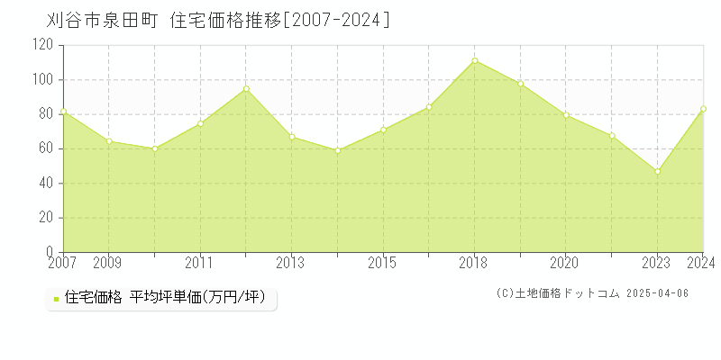 刈谷市泉田町の住宅価格推移グラフ 