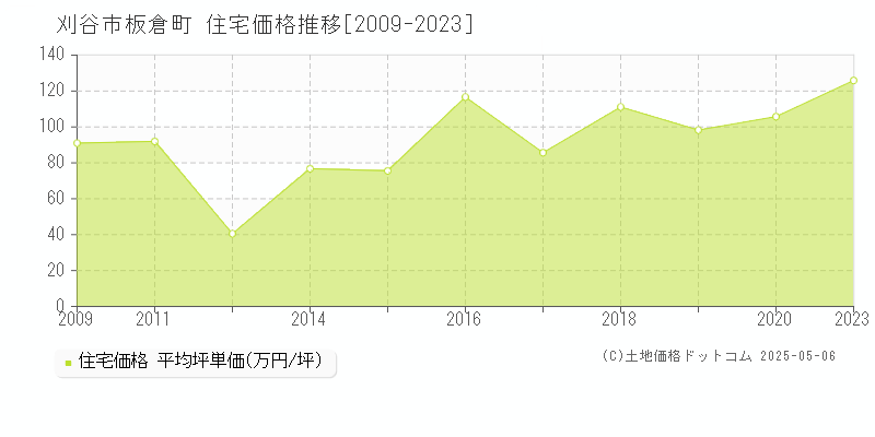 板倉町(刈谷市)の住宅価格推移グラフ(坪単価)[2009-2023年]