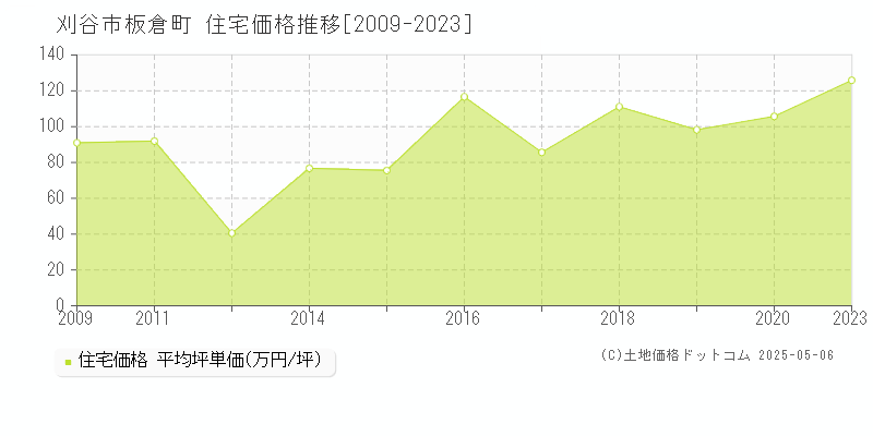 刈谷市板倉町の住宅価格推移グラフ 