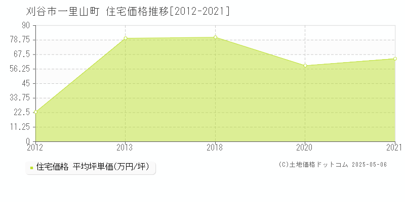 一里山町(刈谷市)の住宅価格推移グラフ(坪単価)[2012-2021年]
