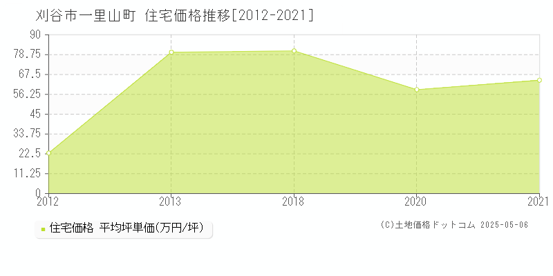 刈谷市一里山町の住宅価格推移グラフ 