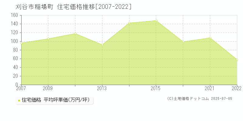 稲場町(刈谷市)の住宅価格推移グラフ(坪単価)[2007-2022年]