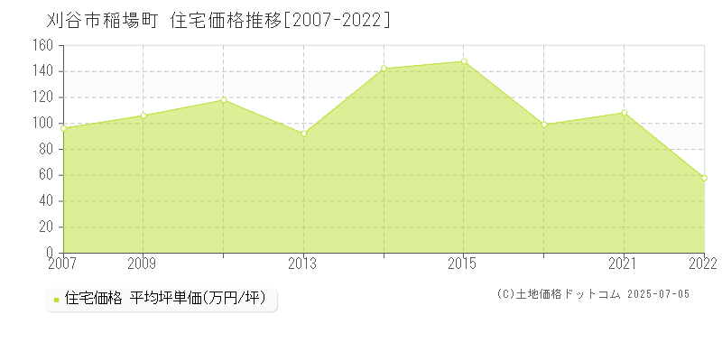 刈谷市稲場町の住宅価格推移グラフ 