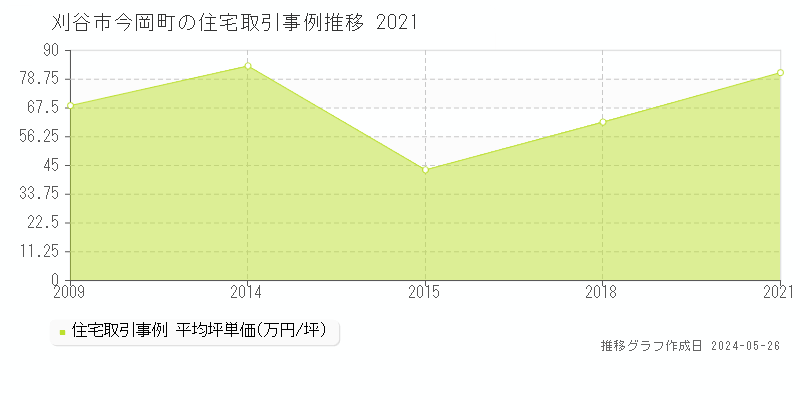 刈谷市今岡町の住宅取引価格推移グラフ 