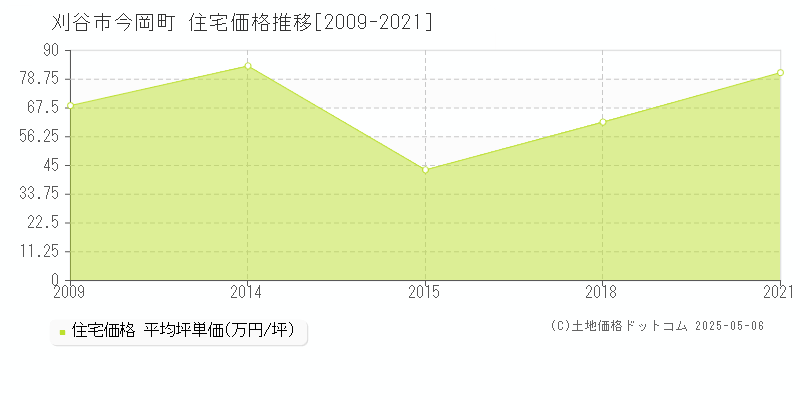 今岡町(刈谷市)の住宅価格推移グラフ(坪単価)[2009-2021年]