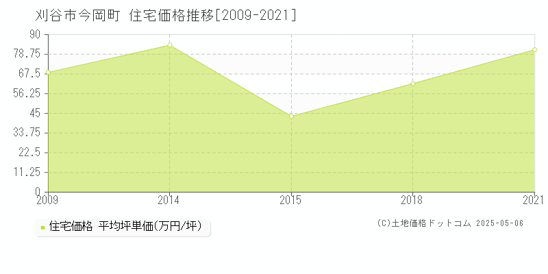 刈谷市今岡町の住宅価格推移グラフ 