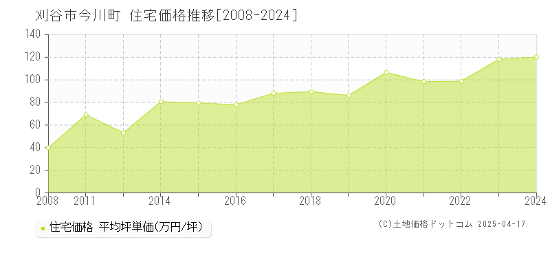 刈谷市今川町の住宅価格推移グラフ 