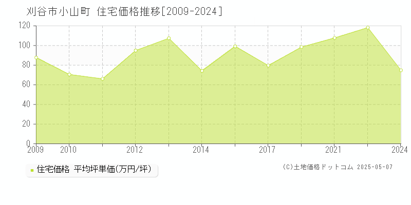 小山町(刈谷市)の住宅価格推移グラフ(坪単価)[2009-2024年]