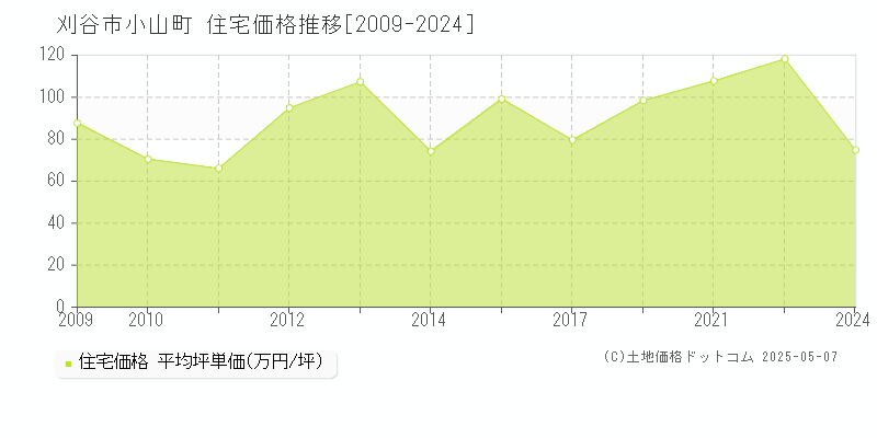 刈谷市小山町の住宅価格推移グラフ 