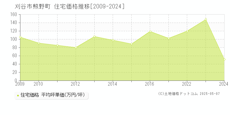 熊野町(刈谷市)の住宅価格推移グラフ(坪単価)[2009-2024年]