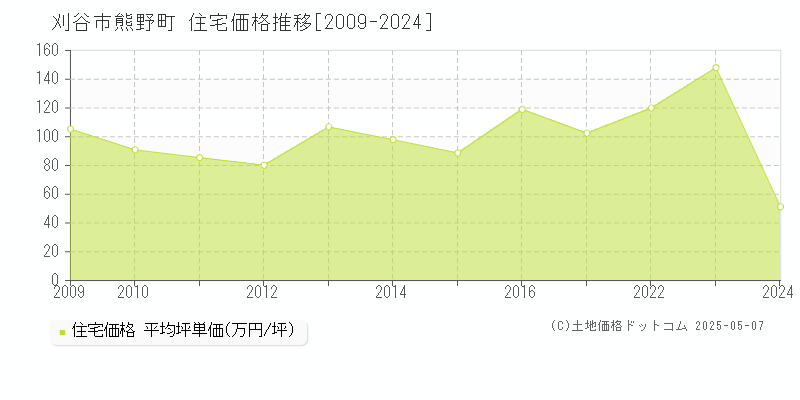 刈谷市熊野町の住宅価格推移グラフ 