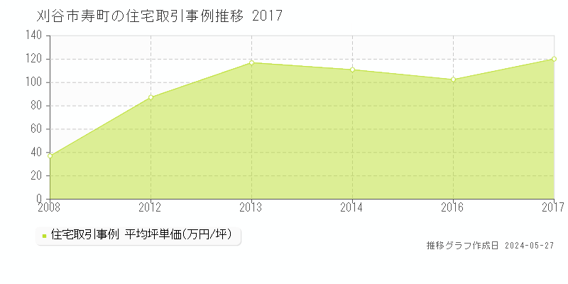 刈谷市寿町の住宅価格推移グラフ 