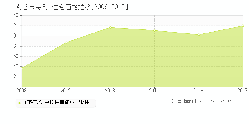 寿町(刈谷市)の住宅価格推移グラフ(坪単価)[2008-2017年]