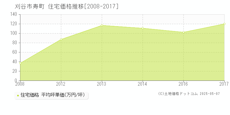 刈谷市寿町の住宅価格推移グラフ 