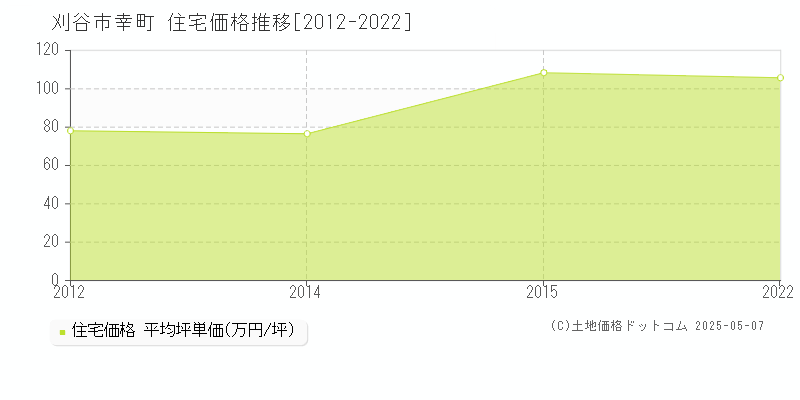 幸町(刈谷市)の住宅価格推移グラフ(坪単価)[2012-2022年]