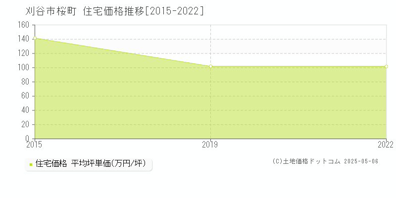 桜町(刈谷市)の住宅価格推移グラフ(坪単価)[2015-2022年]