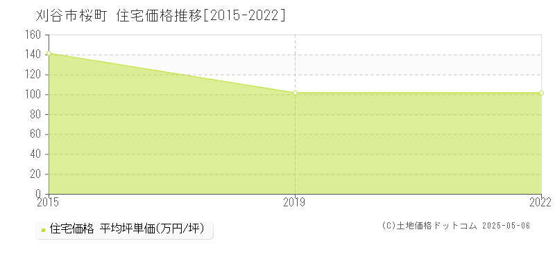 刈谷市桜町の住宅価格推移グラフ 