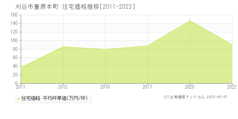 重原本町(刈谷市)の住宅価格推移グラフ(坪単価)[2011-2022年]