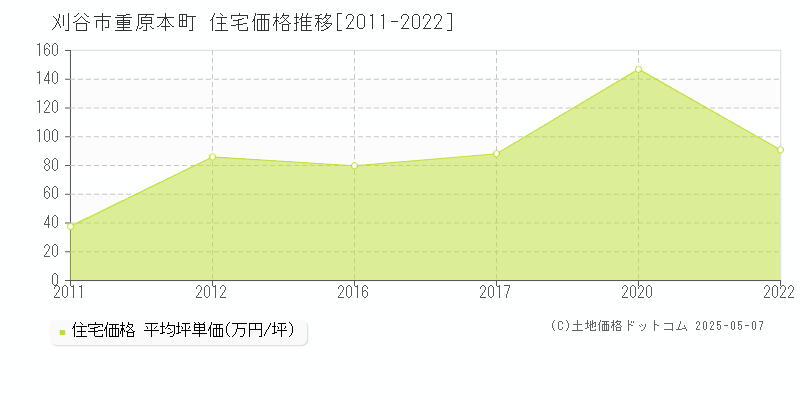 刈谷市重原本町の住宅価格推移グラフ 