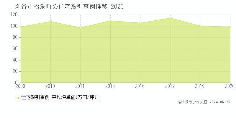 刈谷市松栄町の住宅価格推移グラフ 
