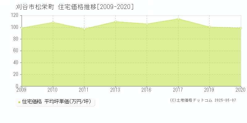 松栄町(刈谷市)の住宅価格推移グラフ(坪単価)[2009-2020年]