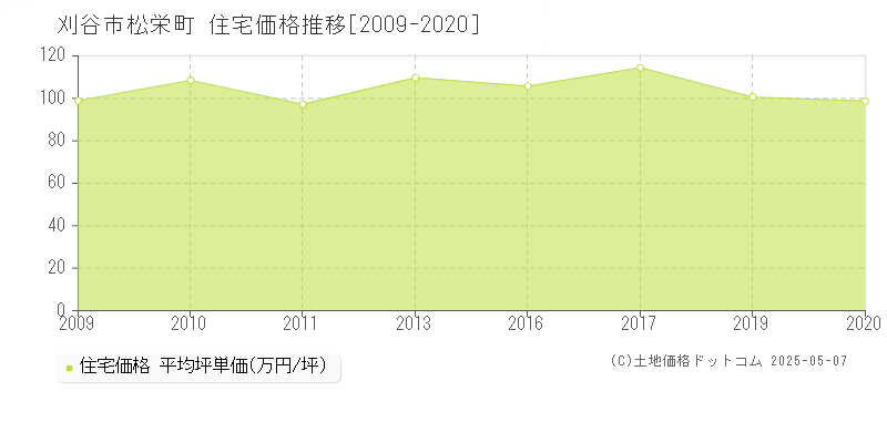 刈谷市松栄町の住宅価格推移グラフ 