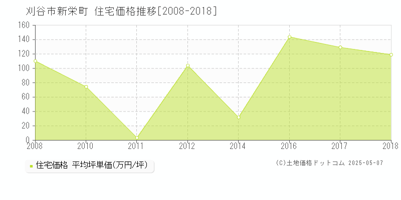 新栄町(刈谷市)の住宅価格推移グラフ(坪単価)[2008-2018年]