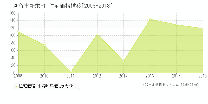 刈谷市新栄町の住宅価格推移グラフ 