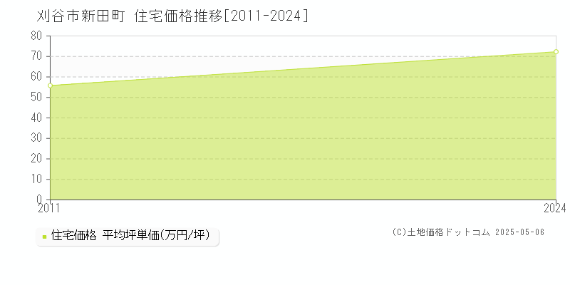 新田町(刈谷市)の住宅価格推移グラフ(坪単価)[2011-2024年]
