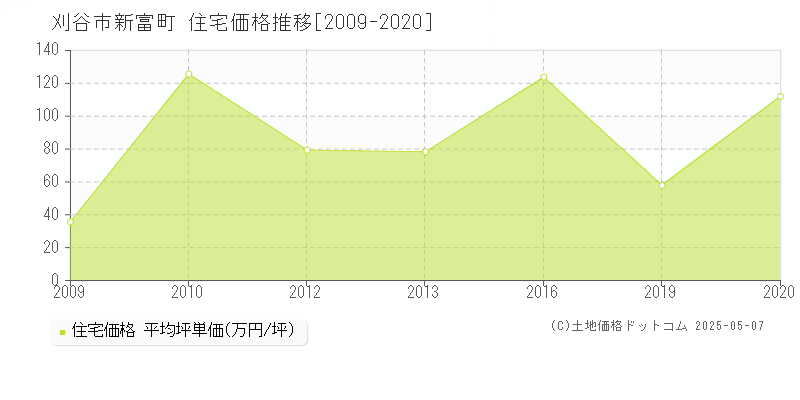 新富町(刈谷市)の住宅価格推移グラフ(坪単価)[2009-2020年]