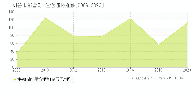 刈谷市新富町の住宅価格推移グラフ 