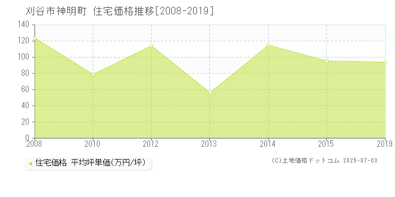 神明町(刈谷市)の住宅価格推移グラフ(坪単価)[2008-2019年]