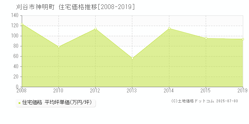 刈谷市神明町の住宅価格推移グラフ 