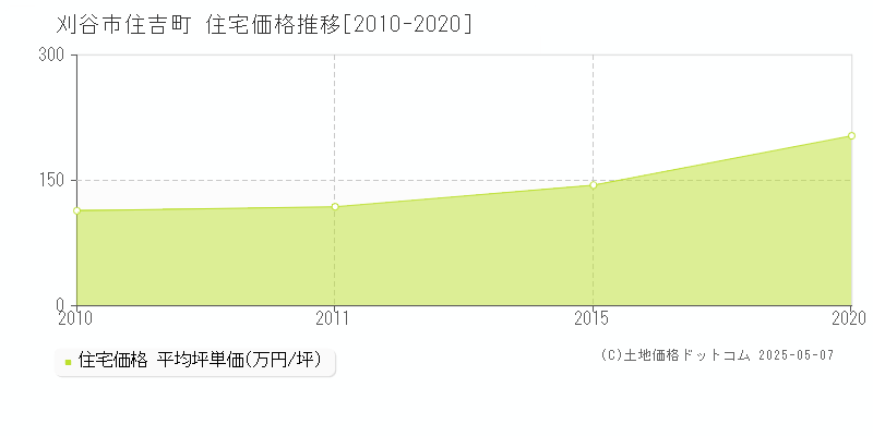 住吉町(刈谷市)の住宅価格推移グラフ(坪単価)[2010-2020年]