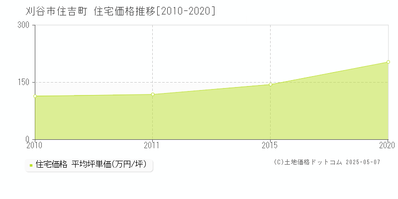 刈谷市住吉町の住宅価格推移グラフ 