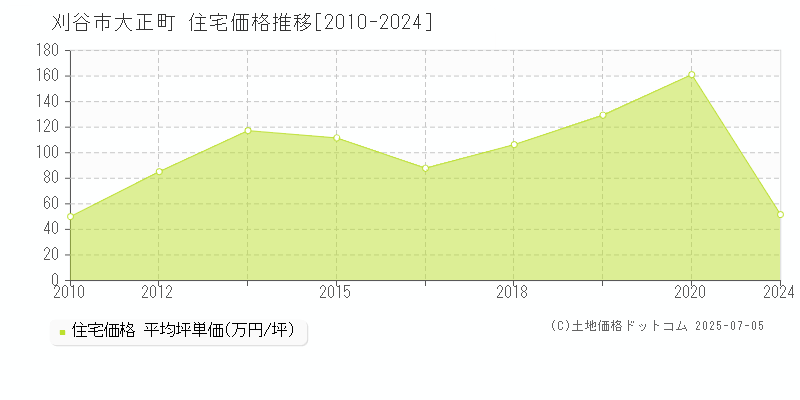 大正町(刈谷市)の住宅価格推移グラフ(坪単価)[2010-2024年]