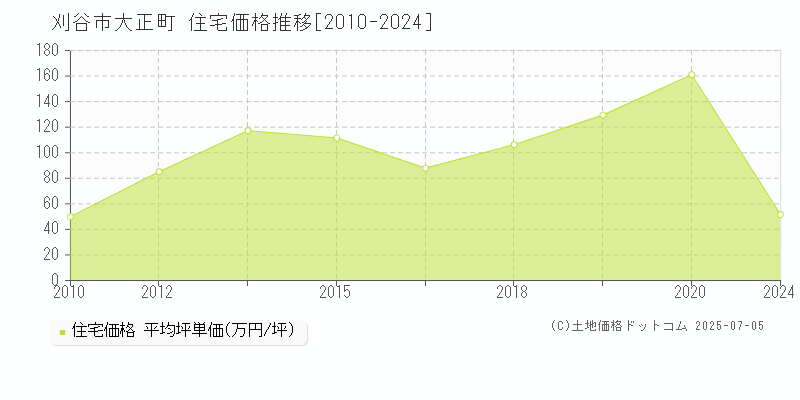 刈谷市大正町の住宅価格推移グラフ 