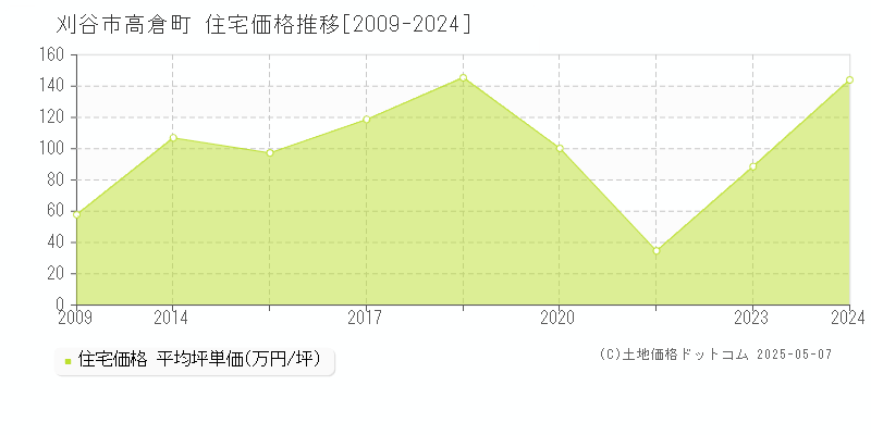 高倉町(刈谷市)の住宅価格推移グラフ(坪単価)[2009-2024年]