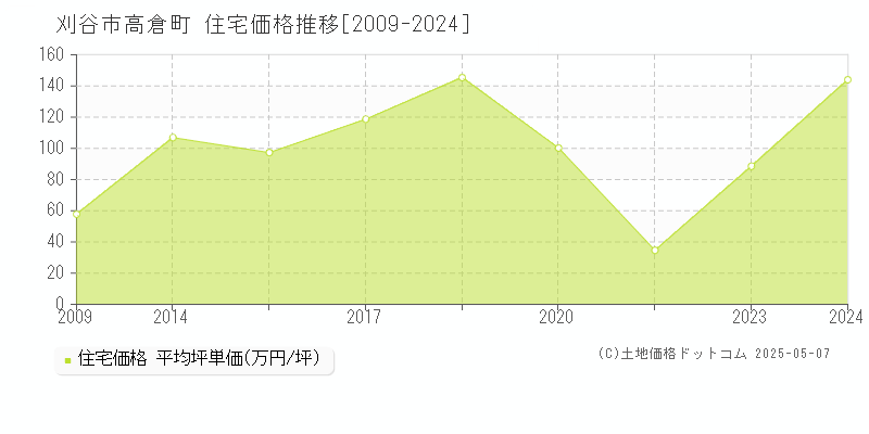 刈谷市高倉町の住宅価格推移グラフ 