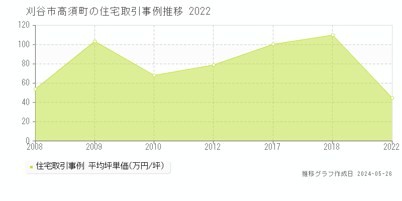 刈谷市高須町の住宅価格推移グラフ 