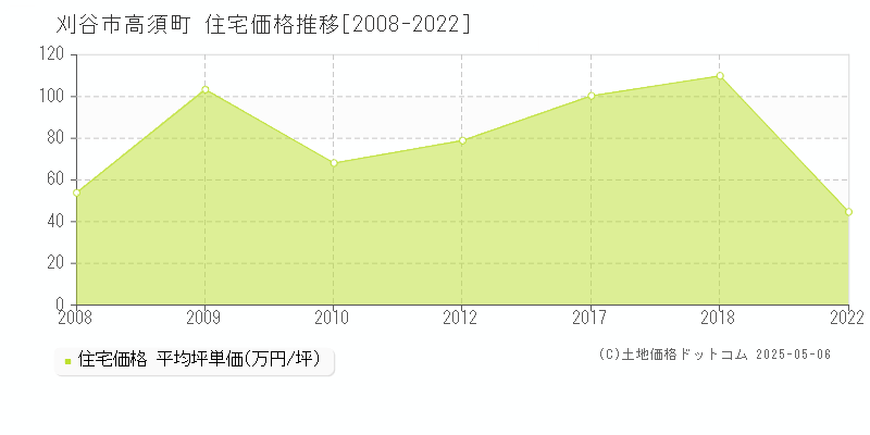 高須町(刈谷市)の住宅価格推移グラフ(坪単価)[2008-2022年]
