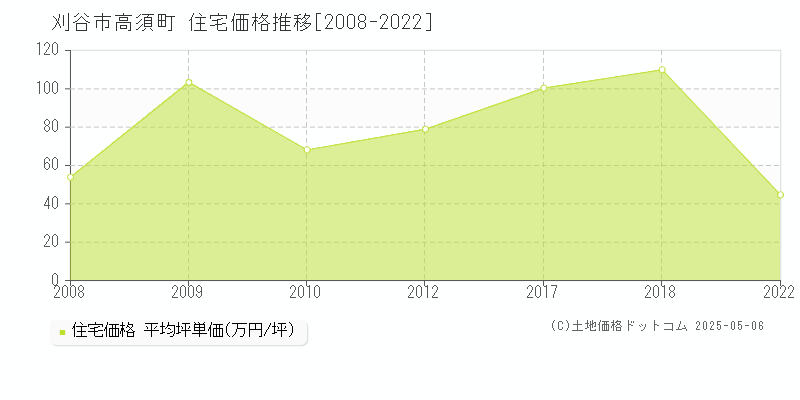 刈谷市高須町の住宅価格推移グラフ 