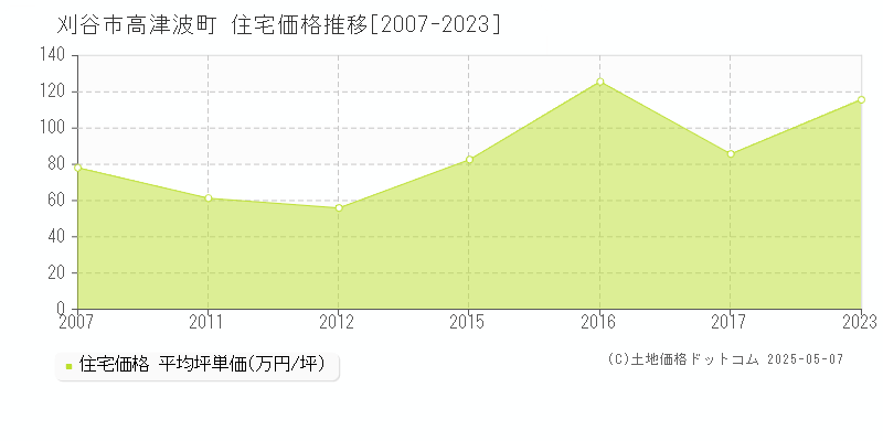 高津波町(刈谷市)の住宅価格推移グラフ(坪単価)[2007-2023年]