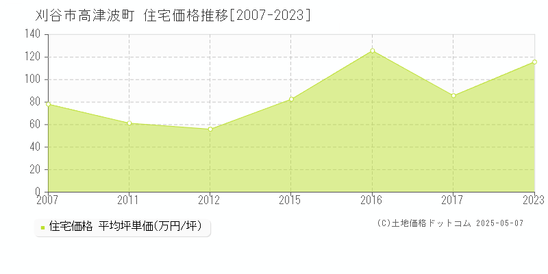 刈谷市高津波町の住宅価格推移グラフ 