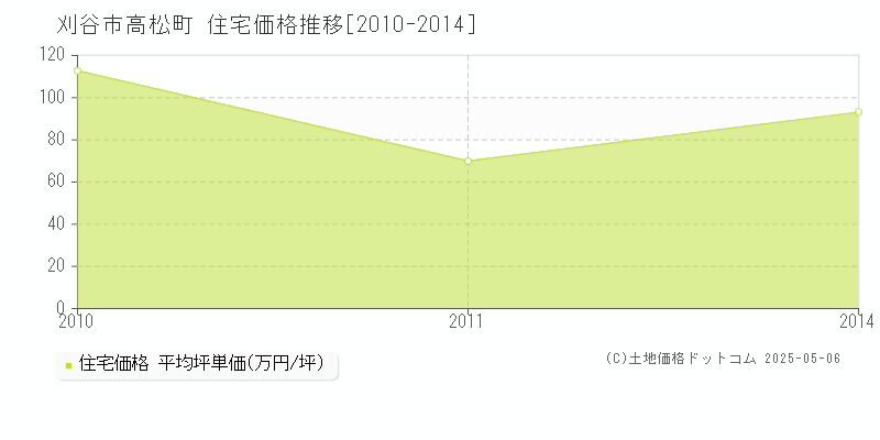 高松町(刈谷市)の住宅価格推移グラフ(坪単価)[2010-2014年]